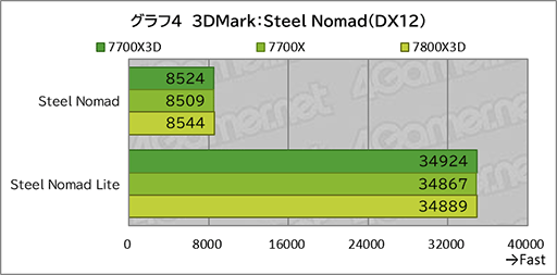 画像ギャラリー No.014のサムネイル画像 / 「Ryzen 7 7700X3D」レビュー。遅れてきたZen 4世代の3D V-Cache搭載CPUは電力あたり性能が優秀ではあるものの価格がネックに