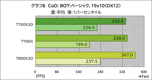 画像ギャラリー No.018のサムネイル画像 / 「Ryzen 7 7700X3D」レビュー。遅れてきたZen 4世代の3D V-Cache搭載CPUは電力あたり性能が優秀ではあるものの価格がネックに