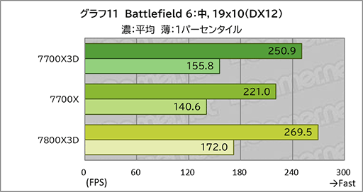 画像ギャラリー No.021のサムネイル画像 / 「Ryzen 7 7700X3D」レビュー。遅れてきたZen 4世代の3D V-Cache搭載CPUは電力あたり性能が優秀ではあるものの価格がネックに