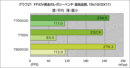 画像ギャラリー No.031のサムネイル画像 / 「Ryzen 7 7700X3D」レビュー。遅れてきたZen 4世代の3D V-Cache搭載CPUは電力あたり性能が優秀ではあるものの価格がネックに