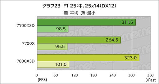 画像ギャラリー No.033のサムネイル画像 / 「Ryzen 7 7700X3D」レビュー。遅れてきたZen 4世代の3D V-Cache搭載CPUは電力あたり性能が優秀ではあるものの価格がネックに