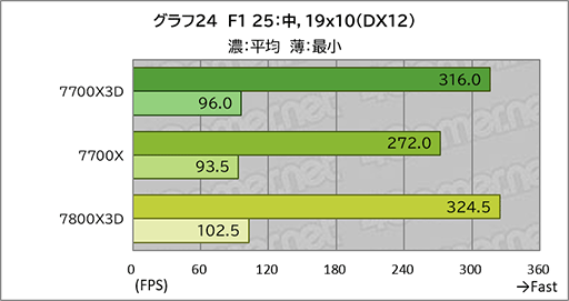 画像ギャラリー No.034のサムネイル画像 / 「Ryzen 7 7700X3D」レビュー。遅れてきたZen 4世代の3D V-Cache搭載CPUは電力あたり性能が優秀ではあるものの価格がネックに