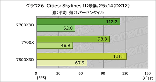 画像ギャラリー No.036のサムネイル画像 / 「Ryzen 7 7700X3D」レビュー。遅れてきたZen 4世代の3D V-Cache搭載CPUは電力あたり性能が優秀ではあるものの価格がネックに