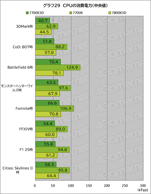 画像ギャラリー No.039のサムネイル画像 / 「Ryzen 7 7700X3D」レビュー。遅れてきたZen 4世代の3D V-Cache搭載CPUは電力あたり性能が優秀ではあるものの価格がネックに