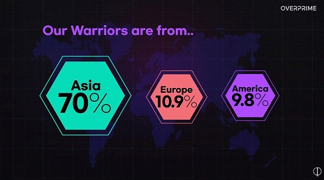 画像ギャラリー No.005のサムネイル画像 / 「Overprime」,第2回クローズドβテストの結果を発表。35万6873人が参加し,総プレイ時間は124万5223時間に到達