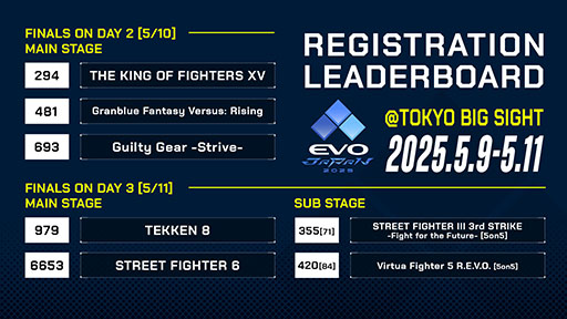 ���������꡼ No.001�Υ���ͥ������ / ��Ʈ����������EVO Japan 2025�פΥ���ȥ꡼�������ꡣ���ǹ�Ȥʤ���9875�ͤ��о��