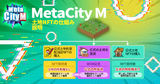 画像ギャラリー No.006のサムネイル画像 / 「MetaCity M」,NFT仮想土地販売の第2弾の開始日と価格を発表