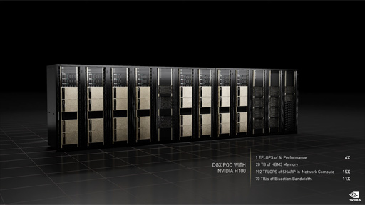 画像集#010のサムネイル/NVIDIA，GTC 2022でHopperベースの次世代GPU「H100」を発表。H100を組み合わせたスーパーコンピュータも登場
