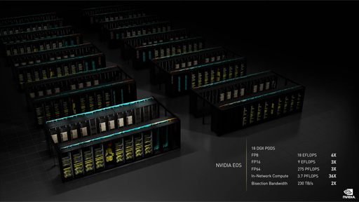 画像集#012のサムネイル/NVIDIA，GTC 2022でHopperベースの次世代GPU「H100」を発表。H100を組み合わせたスーパーコンピュータも登場