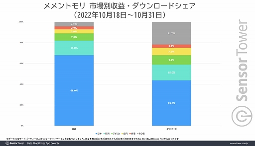 画像ギャラリー No.002のサムネイル画像 / 「メメントモリ」はリリース2週間で世界での収益が2300万ドルを突破,収益成長量は日本がトップに。Sensor Towerブログ最新エントリ