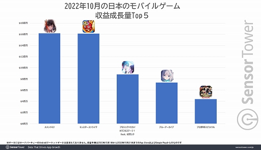 画像ギャラリー No.003のサムネイル画像 / 「メメントモリ」はリリース2週間で世界での収益が2300万ドルを突破,収益成長量は日本がトップに。Sensor Towerブログ最新エントリ