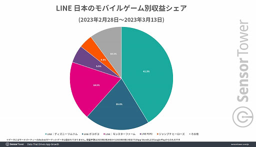 画像集 No.004のサムネイル画像 / 「LINE：モンスターファーム」，リリースから2週間で日本において400万ドル近い収益を記録。Sensor Towerブログ最新エントリーでレポート公開