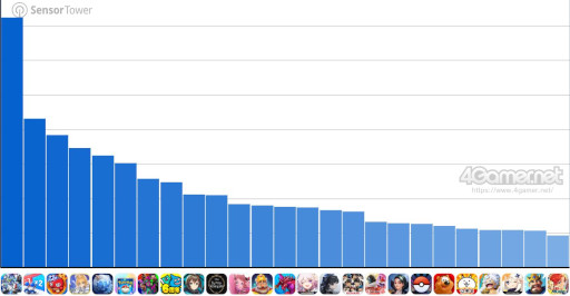 Imagem em miniatura da galeria de imagens nº 002 / Análise de execução de células de jogos para smartphones (9 de outubro de 2025 - 15 de outubro de 2025). O número um desta semana é 