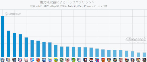 Imagem em miniatura da galeria de imagens nº 008 / Análise de execução de células de jogos para smartphones (9 de outubro de 2025 - 15 de outubro de 2025). O número um desta semana é 