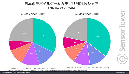 画像ギャラリー No.002のサムネイル画像 / 「Gジェネ エターナル」などの影響で,2025年は「ストラテジー」ジャンルの収益が7%増と大きく躍進。Sensor Towerが分析レポートを公開