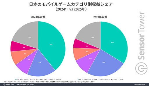 画像ギャラリー No.003のサムネイル画像 / 「Gジェネ エターナル」などの影響で,2025年は「ストラテジー」ジャンルの収益が7%増と大きく躍進。Sensor Towerが分析レポートを公開