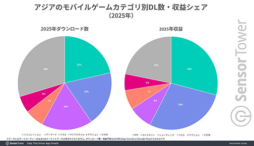 画像ギャラリー No.004のサムネイル画像 / 「Gジェネ エターナル」などの影響で,2025年は「ストラテジー」ジャンルの収益が7%増と大きく躍進。Sensor Towerが分析レポートを公開