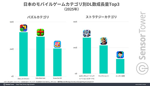 画像ギャラリー No.005のサムネイル画像 / 「Gジェネ エターナル」などの影響で,2025年は「ストラテジー」ジャンルの収益が7%増と大きく躍進。Sensor Towerが分析レポートを公開