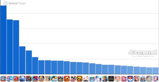 画像ギャラリー No.002のサムネイル画像 / スマホゲームのセルラン分析（2026年4月2日〜4月8日）。今週の1位は「Gジェネ エターナル」。1月〜3月のグローバル収益ランキングも紹介