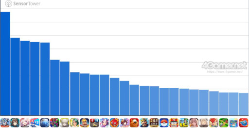 画像ギャラリー No.002のサムネイル画像 / スマホゲームのセルラン分析（2026年4月16日〜4月22日）。今週の1位は「Gジェネ エターナル」。1月〜3月のパブリッシャ別世界収益ランキングも