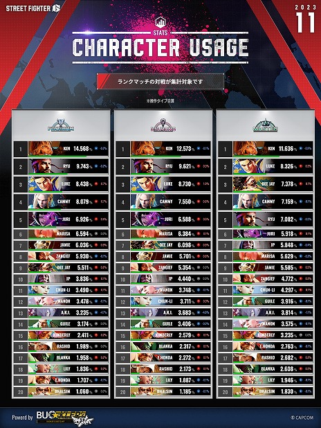 ���������꡼ No.002�Υ���ͥ������ / �֥��ȥ꡼�ȥե�������6�ס��ե����ƥ��󥰥ѥ���CAPCOM CUP���ݡ������פ��ۿ����ϡ��������λ��ѥ��������ޤȤ᤿�ǡ����������