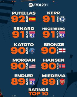 ���������꡼ No.001�Υ���ͥ������ / ��FIFA 23�׽��ҥȥå�����Υ졼�ƥ��󥰤����