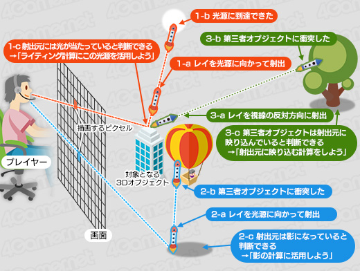 画像ギャラリー No.014のサムネイル画像 / 西川善司の3DGE:GeForce RTX 40完全解説。シェーダの大増量にレイトレーシングの大幅機能強化など見どころのすべてを明らかに