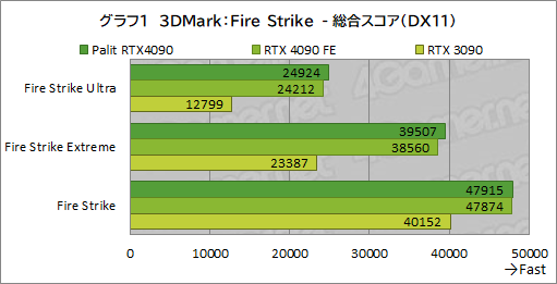 画像ギャラリー No.028のサムネイル画像 / Palit「GeForce RTX 4090 GameRock OC」をテスト。ド派手に輝く巨大クーラーはゲームでどの程度の効果があるのか