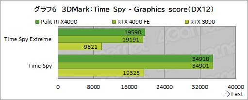 画像ギャラリー No.033のサムネイル画像 / Palit「GeForce RTX 4090 GameRock OC」をテスト。ド派手に輝く巨大クーラーはゲームでどの程度の効果があるのか