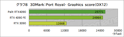 画像ギャラリー No.035のサムネイル画像 / Palit「GeForce RTX 4090 GameRock OC」をテスト。ド派手に輝く巨大クーラーはゲームでどの程度の効果があるのか
