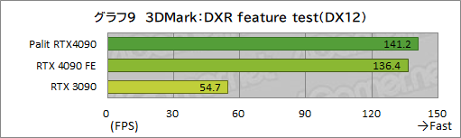 画像ギャラリー No.036のサムネイル画像 / Palit「GeForce RTX 4090 GameRock OC」をテスト。ド派手に輝く巨大クーラーはゲームでどの程度の効果があるのか