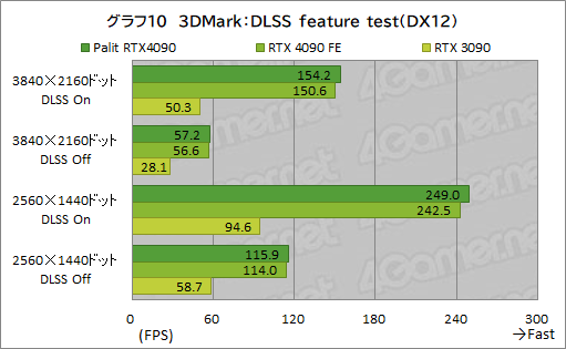 画像ギャラリー No.037のサムネイル画像 / Palit「GeForce RTX 4090 GameRock OC」をテスト。ド派手に輝く巨大クーラーはゲームでどの程度の効果があるのか