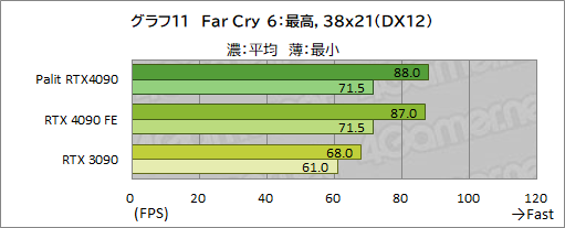 画像ギャラリー No.038のサムネイル画像 / Palit「GeForce RTX 4090 GameRock OC」をテスト。ド派手に輝く巨大クーラーはゲームでどの程度の効果があるのか