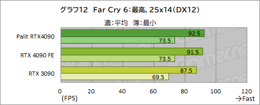 画像ギャラリー No.039のサムネイル画像 / Palit「GeForce RTX 4090 GameRock OC」をテスト。ド派手に輝く巨大クーラーはゲームでどの程度の効果があるのか