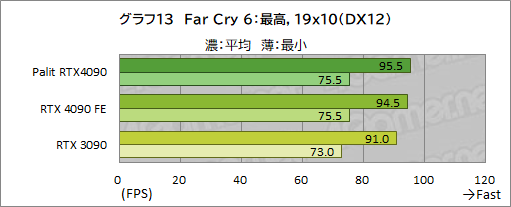 画像ギャラリー No.040のサムネイル画像 / Palit「GeForce RTX 4090 GameRock OC」をテスト。ド派手に輝く巨大クーラーはゲームでどの程度の効果があるのか