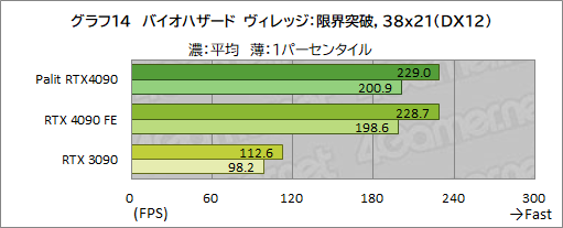 画像ギャラリー No.041のサムネイル画像 / Palit「GeForce RTX 4090 GameRock OC」をテスト。ド派手に輝く巨大クーラーはゲームでどの程度の効果があるのか
