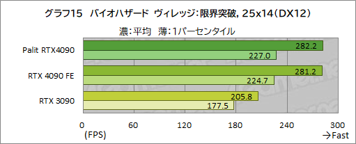 画像ギャラリー No.042のサムネイル画像 / Palit「GeForce RTX 4090 GameRock OC」をテスト。ド派手に輝く巨大クーラーはゲームでどの程度の効果があるのか