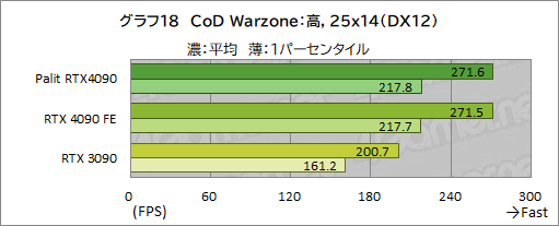 画像ギャラリー No.045のサムネイル画像 / Palit「GeForce RTX 4090 GameRock OC」をテスト。ド派手に輝く巨大クーラーはゲームでどの程度の効果があるのか