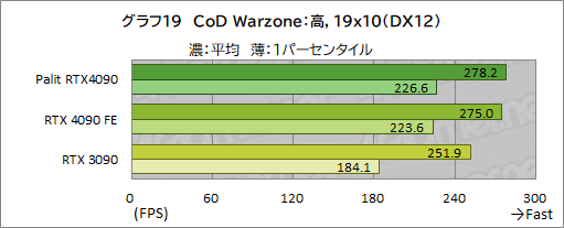 画像ギャラリー No.046のサムネイル画像 / Palit「GeForce RTX 4090 GameRock OC」をテスト。ド派手に輝く巨大クーラーはゲームでどの程度の効果があるのか