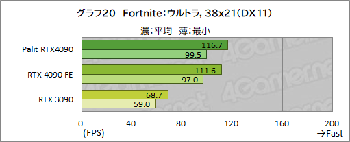 画像ギャラリー No.047のサムネイル画像 / Palit「GeForce RTX 4090 GameRock OC」をテスト。ド派手に輝く巨大クーラーはゲームでどの程度の効果があるのか
