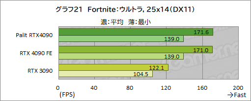 画像ギャラリー No.048のサムネイル画像 / Palit「GeForce RTX 4090 GameRock OC」をテスト。ド派手に輝く巨大クーラーはゲームでどの程度の効果があるのか