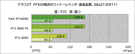 画像ギャラリー No.054のサムネイル画像 / Palit「GeForce RTX 4090 GameRock OC」をテスト。ド派手に輝く巨大クーラーはゲームでどの程度の効果があるのか