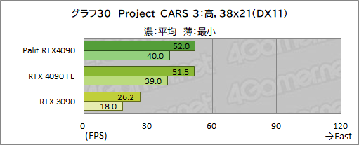画像ギャラリー No.057のサムネイル画像 / Palit「GeForce RTX 4090 GameRock OC」をテスト。ド派手に輝く巨大クーラーはゲームでどの程度の効果があるのか