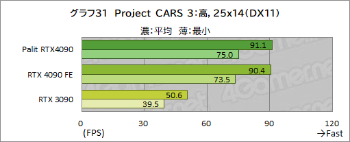 画像ギャラリー No.058のサムネイル画像 / Palit「GeForce RTX 4090 GameRock OC」をテスト。ド派手に輝く巨大クーラーはゲームでどの程度の効果があるのか