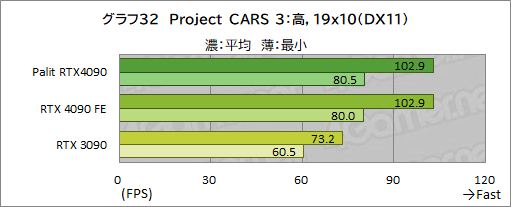 画像ギャラリー No.059のサムネイル画像 / Palit「GeForce RTX 4090 GameRock OC」をテスト。ド派手に輝く巨大クーラーはゲームでどの程度の効果があるのか