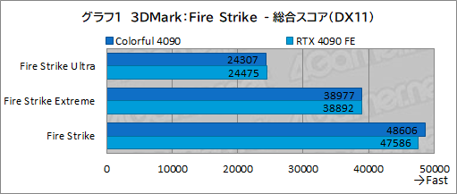 画像集 No.024のサムネイル画像 / ［レビュー］Colorfulの「GeForce RTX 4090 NB EX-V」をテスト。8ピン×3で動くRTX 4090搭載カードの実力は？