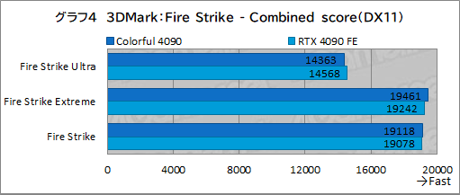 画像集 No.027のサムネイル画像 / ［レビュー］Colorfulの「GeForce RTX 4090 NB EX-V」をテスト。8ピン×3で動くRTX 4090搭載カードの実力は？