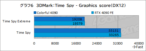 ꡼ No.029Υͥ / Υӥ塼ColorfulΡGeForce RTX 4090 NB EX-Vפƥȡ8ԥ3ưRTX 4090ܥɤμϤϡ