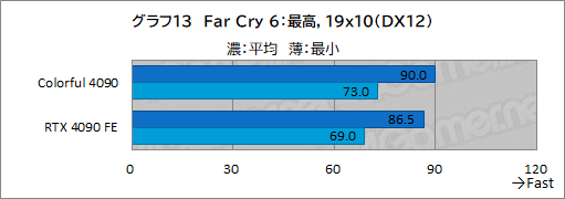 ꡼ No.036Υͥ / Υӥ塼ColorfulΡGeForce RTX 4090 NB EX-Vפƥȡ8ԥ3ưRTX 4090ܥɤμϤϡ