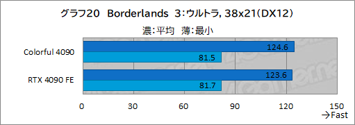 ꡼ No.043Υͥ / Υӥ塼ColorfulΡGeForce RTX 4090 NB EX-Vפƥȡ8ԥ3ưRTX 4090ܥɤμϤϡ